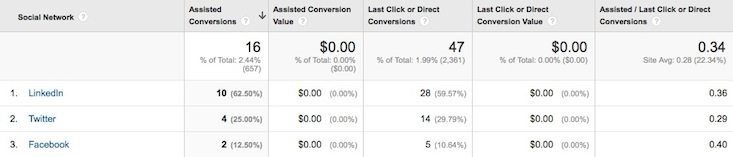 How to track social media ROI using Google Analytics 3 Google Analytics Social Conversions