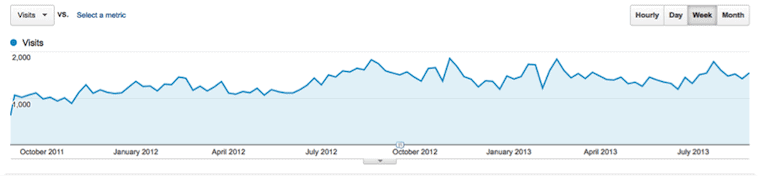 SEO Organic Visits Strategy