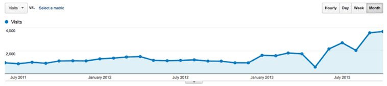 Which SEO Strategy Best Suits Your Site? 5 SEO Site Visits post re-launch