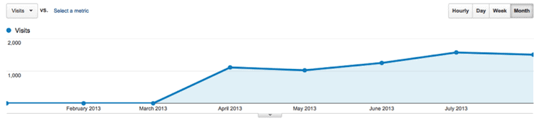 Which SEO Strategy Best Suits Your Site? 4 SEO Strategy Google Analytic Visits 1