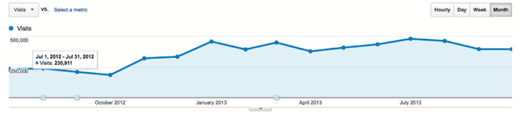 SEO Strategy for Untapped Markets