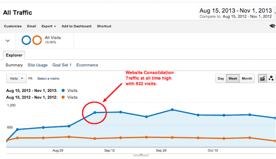 Chinburg Brand Architecture Google Analytics