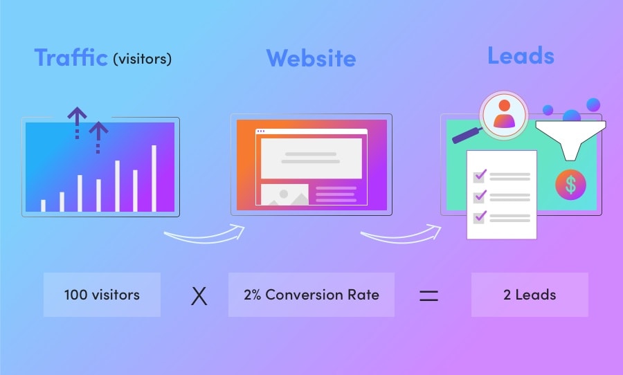 Top B2B Online Lead Generation Strategies 12 Website Lead Generation Conversions