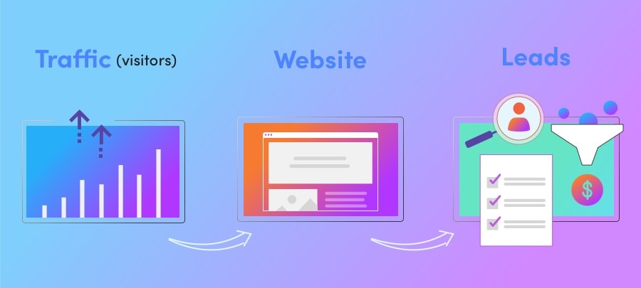 Top B2B Online Lead Generation Strategies 11 Website Lead Generation Flow