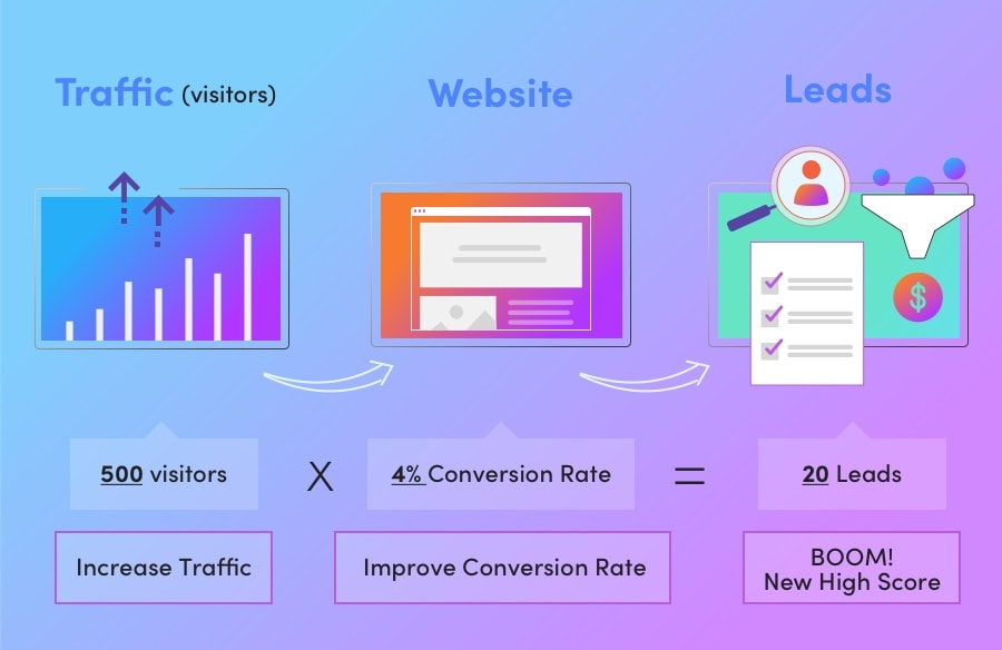 Top B2B Online Lead Generation Strategies 15 Website Lead Generation Increase Conversions Increase Traffic and Converions