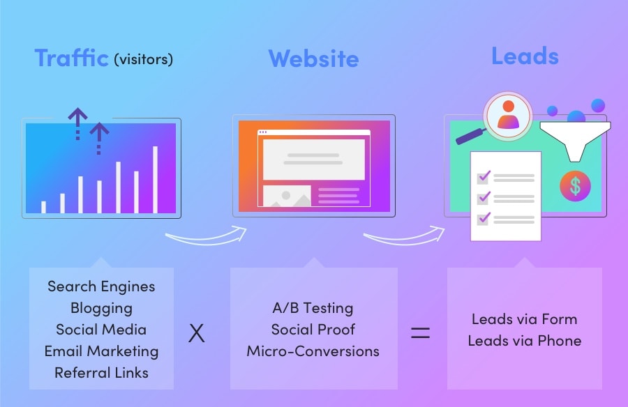 Top B2B Online Lead Generation Strategies 17 Website Lead Generation Increase Conversions Occurance by Submit