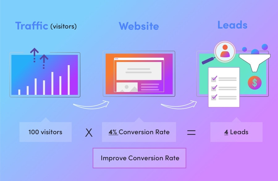 Top B2B Online Lead Generation Strategies 14 Website Lead Generation Increase Conversions for More Leads