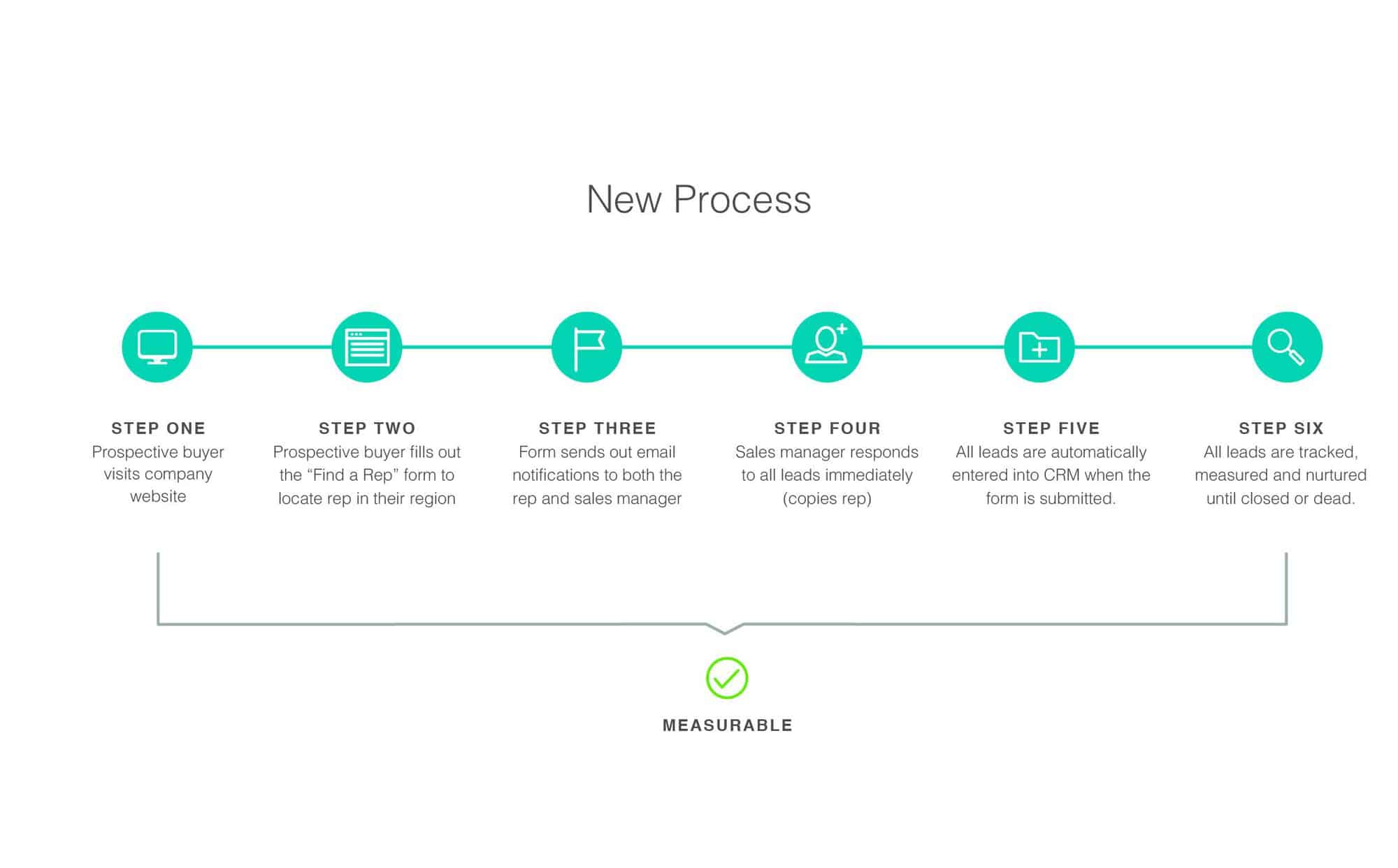 How To Increase Your Sales Rep’s Monthly Quotes By 62.5% Using This Simple System 9 improve sales performance