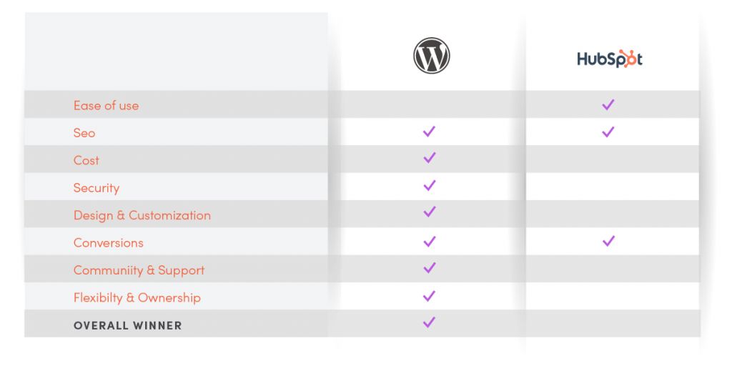Vital Design Which CMS is Best WordPress CMS vs HubSpot COS CMS Chart 1