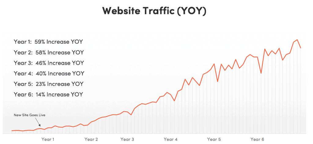 DigitalMarketing WebsiteTrafficIncrease min