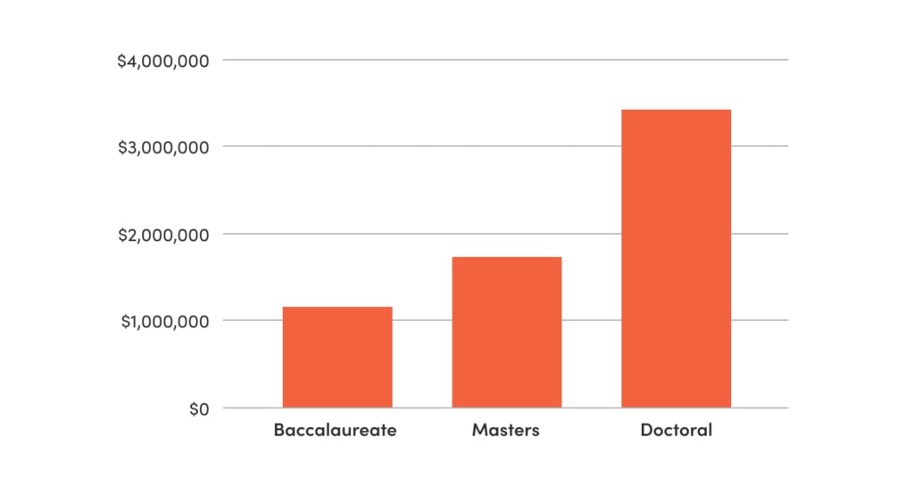 A bar chart comparing average higher education marketing budgets by degree type.