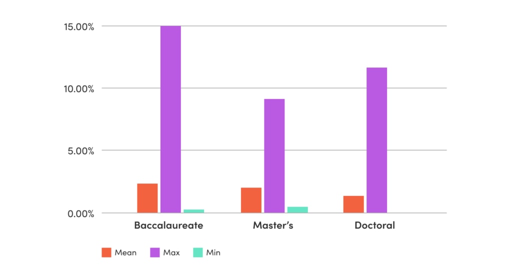 A bar chart showing the mean, maximum, and minimum marketing budgets as a percentage of higher education institutional budgets by degree type.