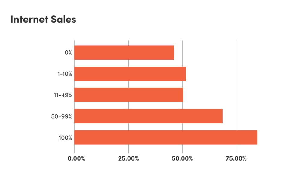 A bar chart showing the percentage of marketing budgets spent on digital marketing by percentage of internet sales.