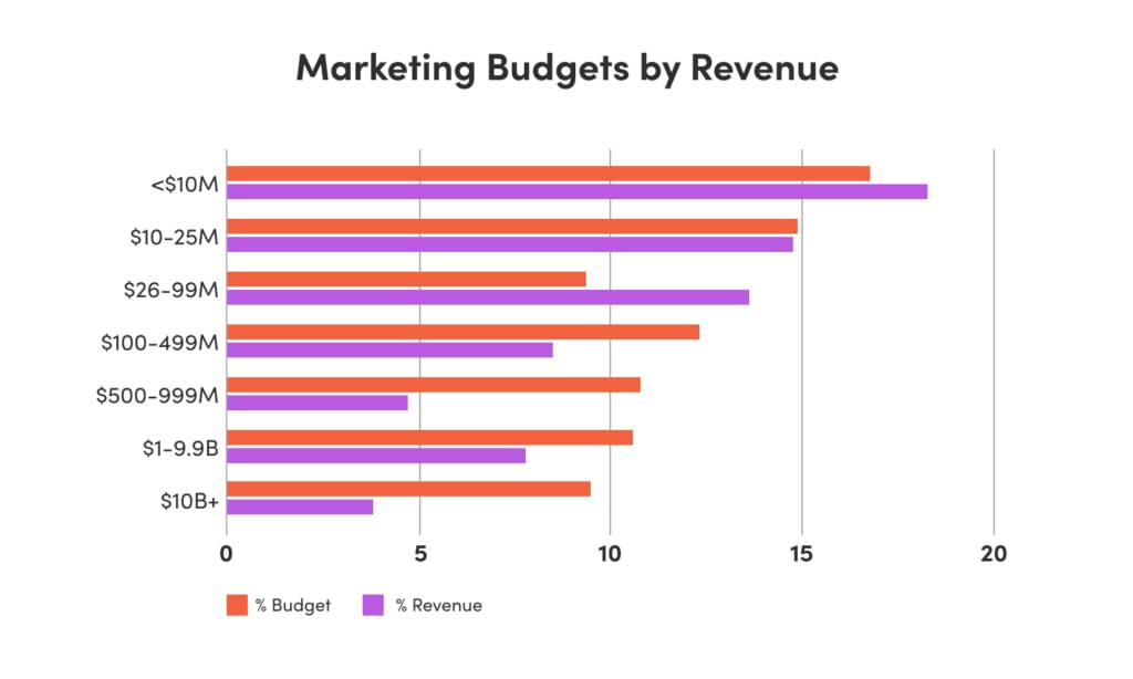 A bar chart showing marketing spend as a percentage of a company’s budget and a percentage of revenue for companies of different sizes.