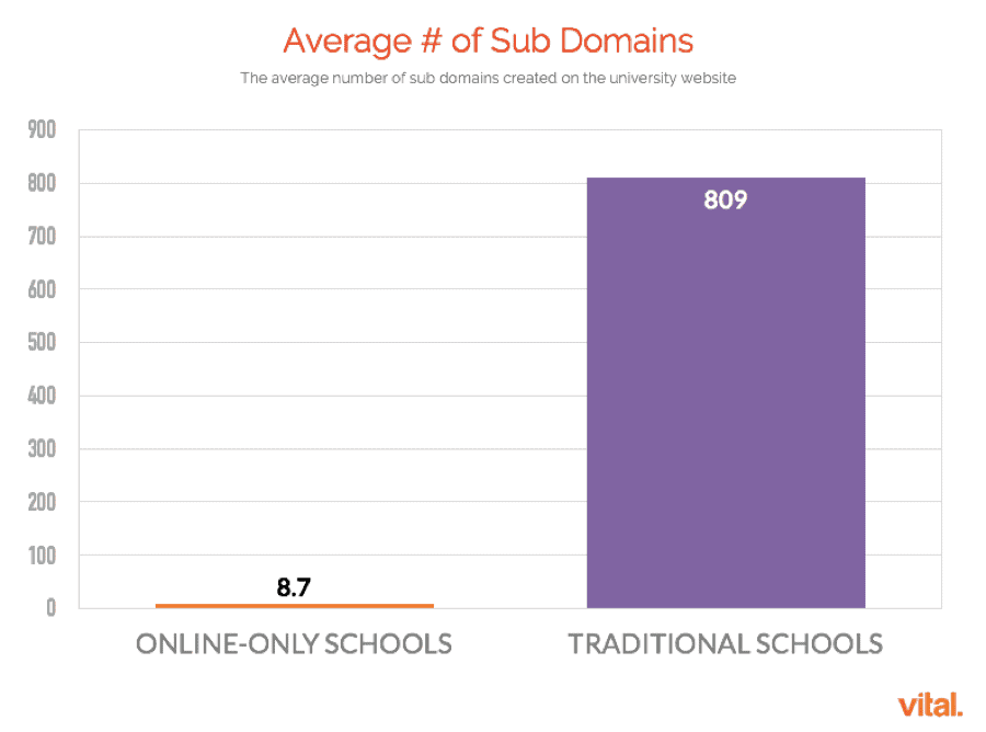 Average Number of Subdomains for Universities