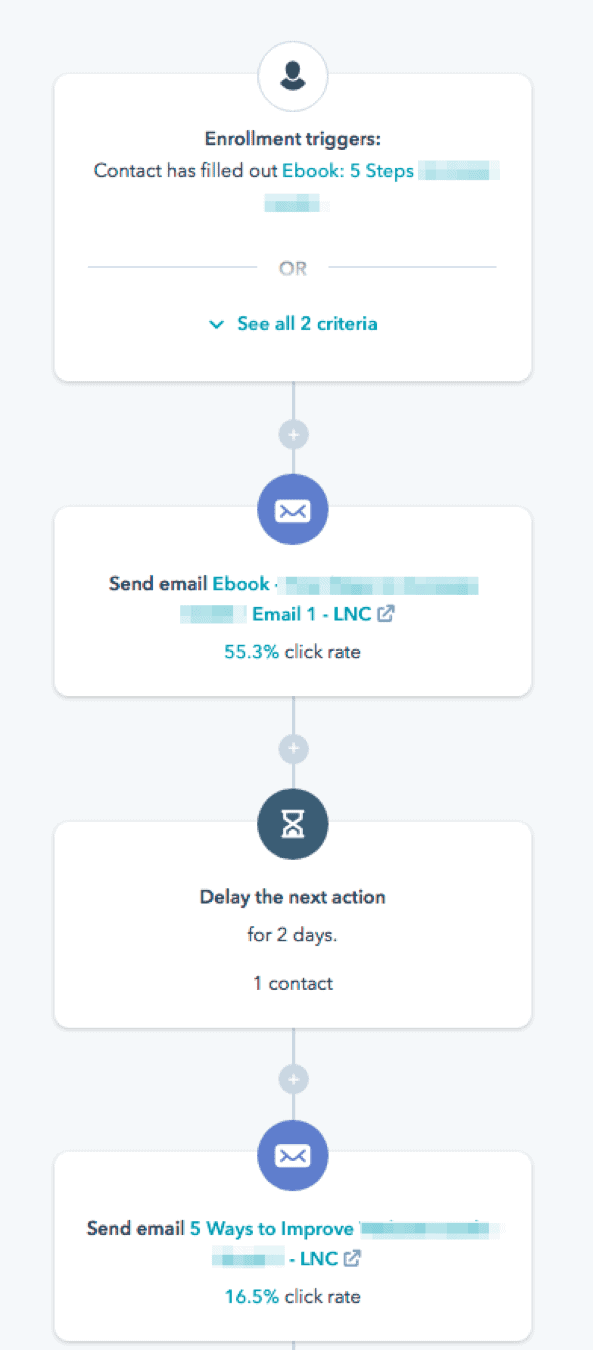 Digital Marketing for Manufacturers 22 HubSpot LNC Email Workflow featuring click-through rate