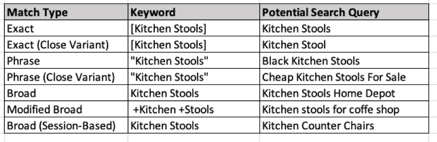 Pay-Per-Click Marketing: <br>A 'Nuts & Bolts' Guide 22 Keyword Match Types