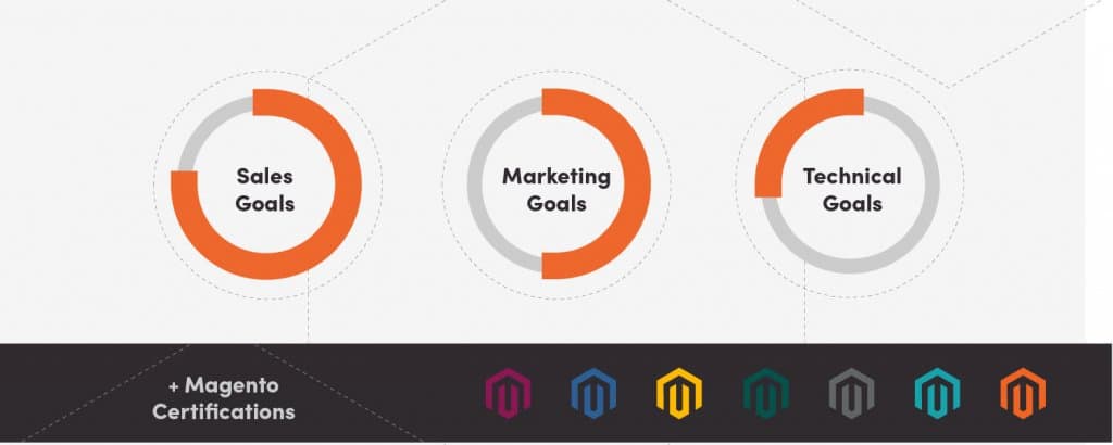 Certified Magento Partner