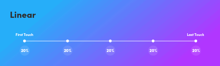 Using Marketing Attribution to Increase Your ROI 9 Linear