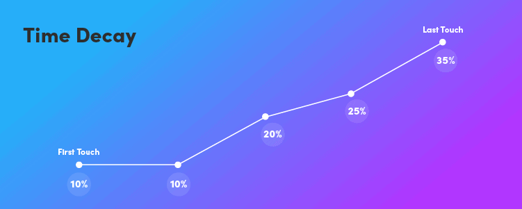 Using Marketing Attribution to Increase Your ROI 10 Time Decay