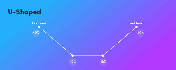 Using Marketing Attribution to Increase Your ROI 11 U shaped