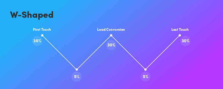 Using Marketing Attribution to Increase Your ROI 12 W Shaped