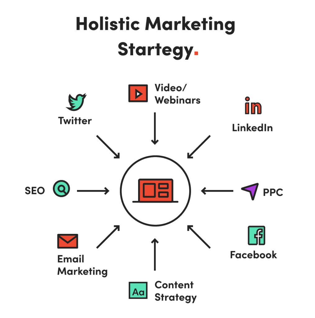 Inbound Marketing vs. Outbound Marketing: 6 Characteristics to Consider 5 Holistic Marketing Strategy