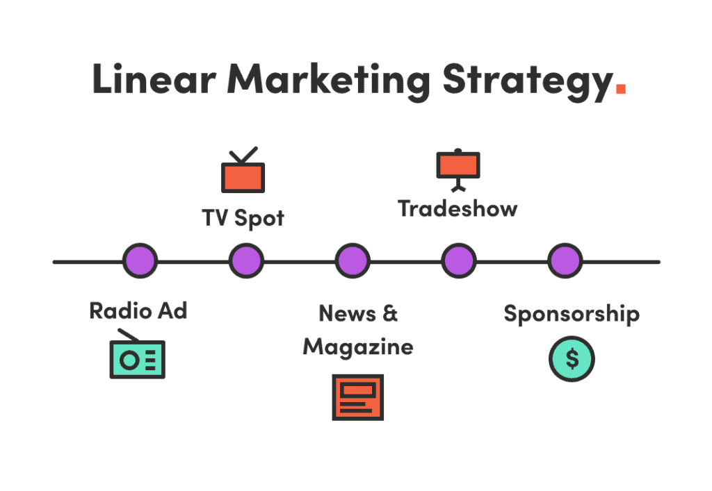 Inbound Marketing vs. Outbound Marketing: 6 Characteristics to Consider 4 Linear Marketing Strategy