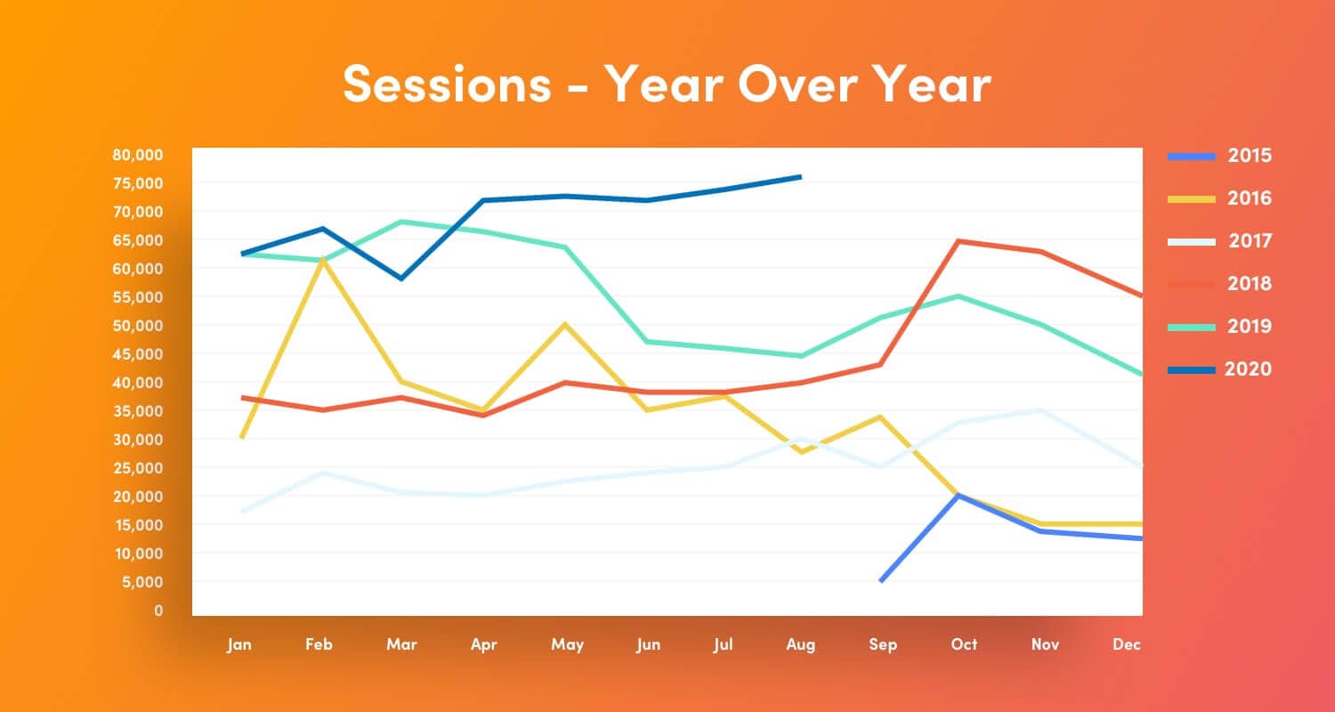line chart showing year over yaer session data from 2015 to 2020 to show growth in website sessions