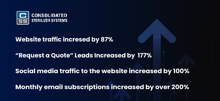 B2B eCommerce Website & Marketing Strategies 15 https://dev.vitaldesign.com/case-studies/working-inbound-marketing-agency/