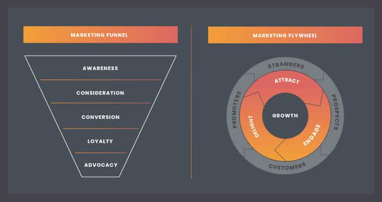 B2B eCommerce Website & Marketing Strategies 14 b2b-ecommerce- Funnel-and-flywheel