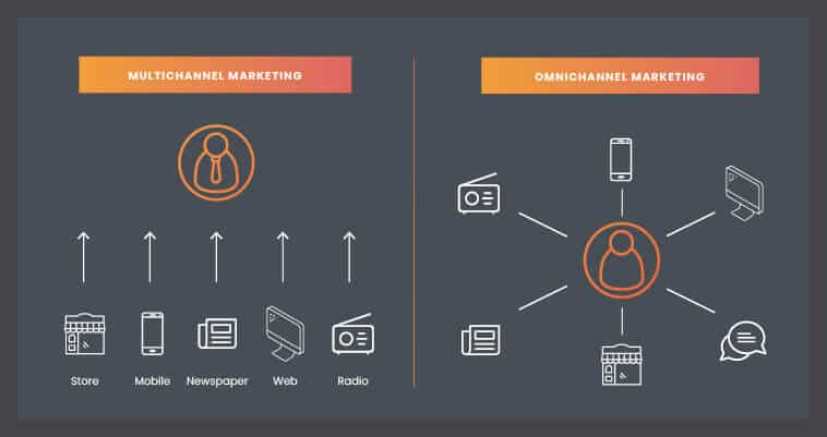 B2B eCommerce Website & Marketing Strategies 11 b2b-ecommerce- Multi and-Omni-channel