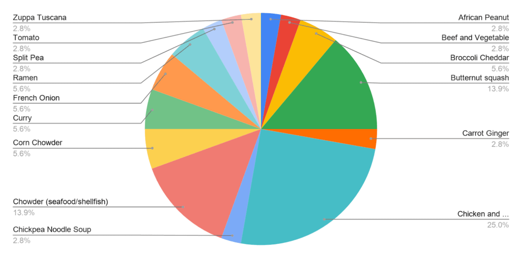 Vitalian | How to Successfully Report a Bug & Vital's Favorite Soup 29 Favorite Soups