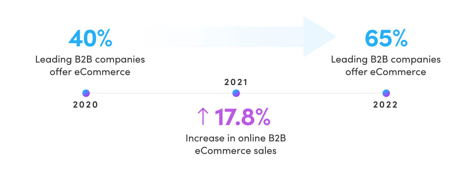 SEO for Manufacturers 12 manufacturing seo Timeline