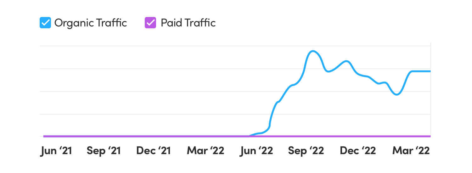 SEO for Manufacturers 16 manufacturing seo Traffic graph
