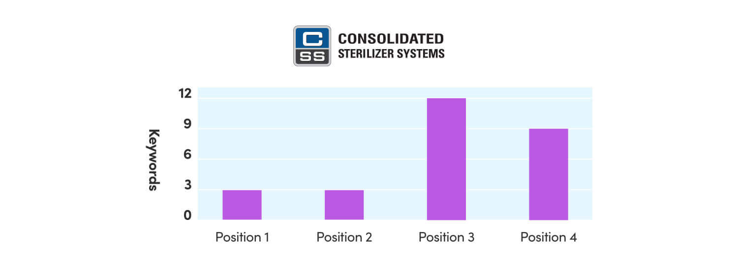 graphic showing bar chart of different positions of unknown keywords