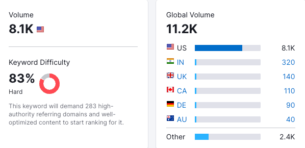 Higher Education PPC Advertising: Tips for Schools, Colleges, and Universities 2 A Semrush keyword report for the phrase “Best MBA Programs,” showing a U.S. search volume of 8.1 K and a Keyword Difficulty score of 83%.