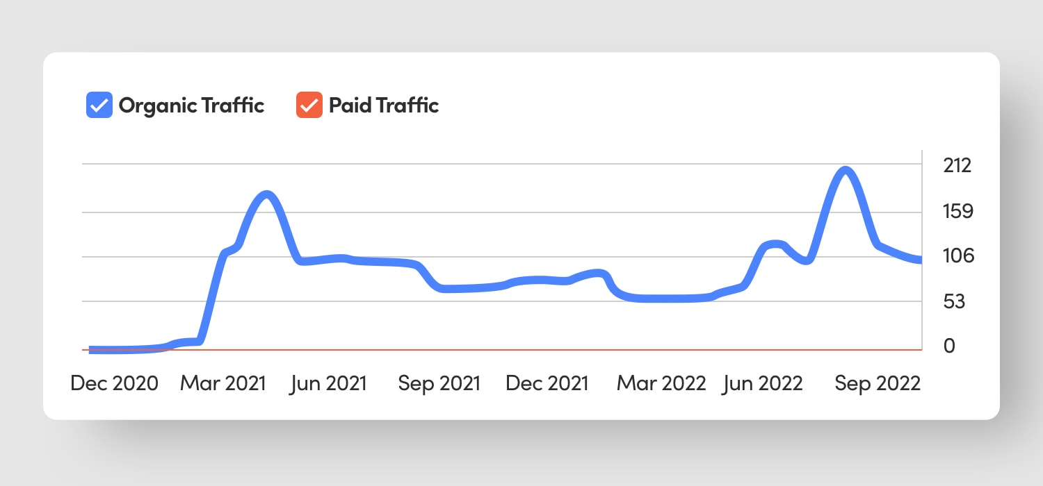 SEO for FinTech Traffic graph
