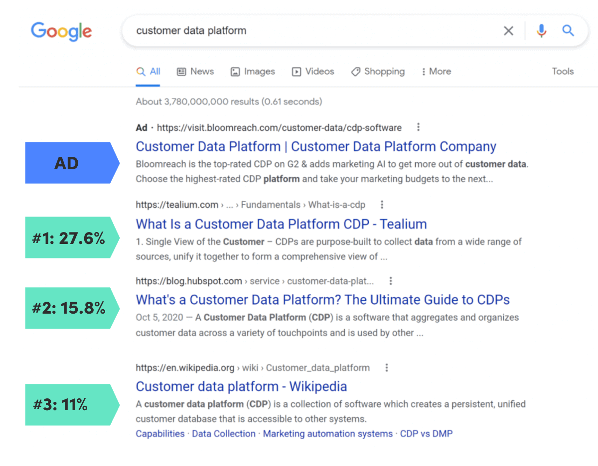 How to Make Your Site More Visible on Google 10 Site Visibility SERP Click Throughs 1