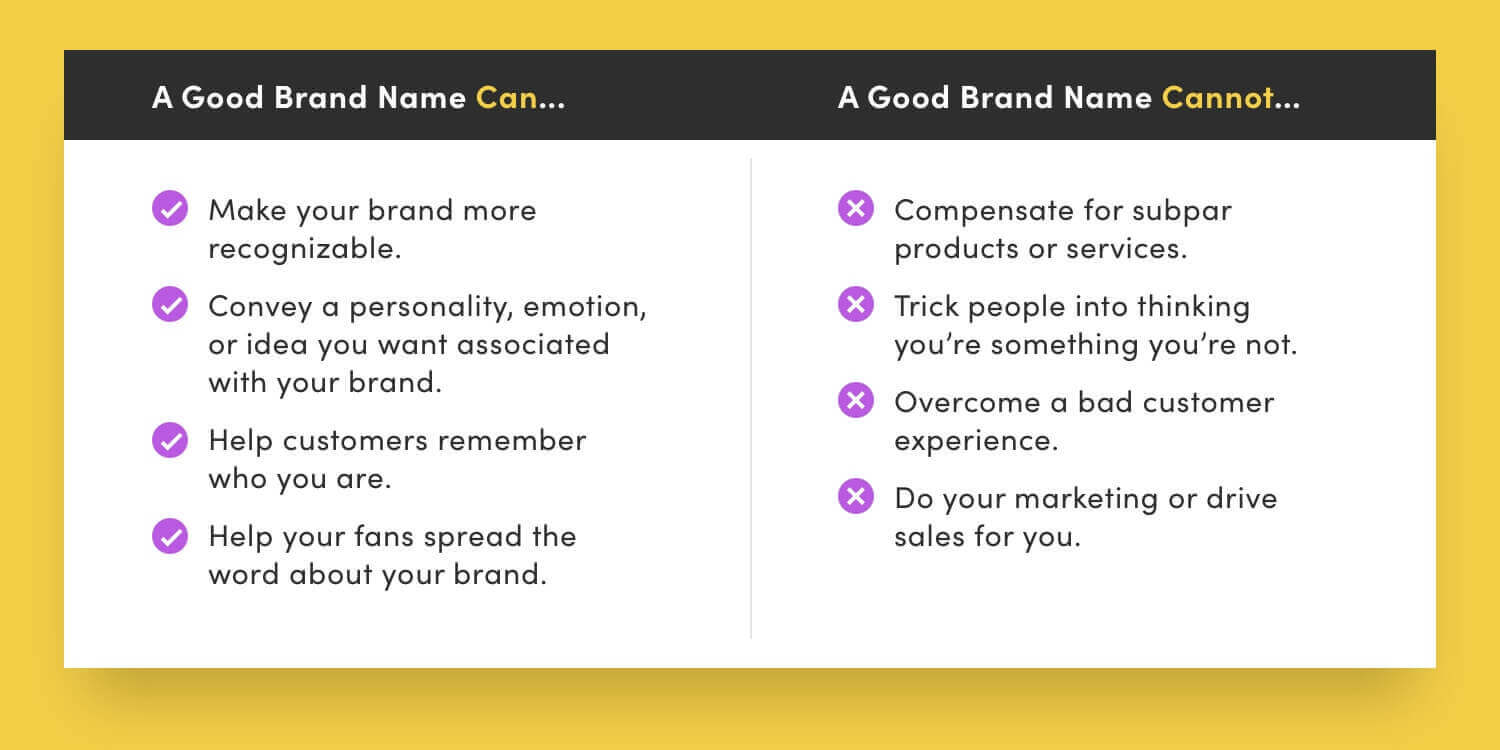 How to Create the Perfect Brand Name (& What to Do Next) 2 How to create your perfect name blog chart 1