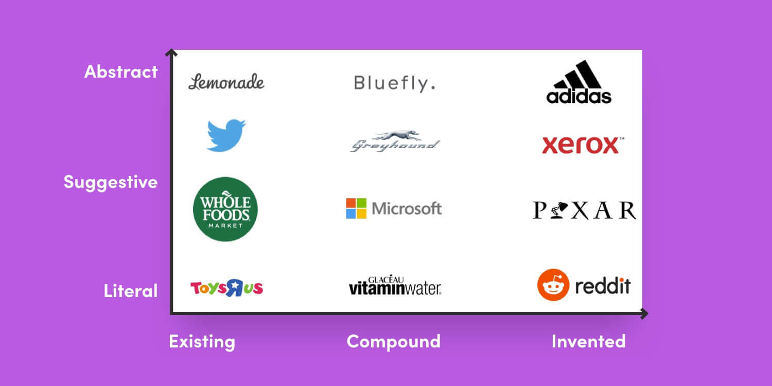 How to Create the Perfect Brand Name (& What to Do Next) 6 How to create your perfect name blog matrix 2