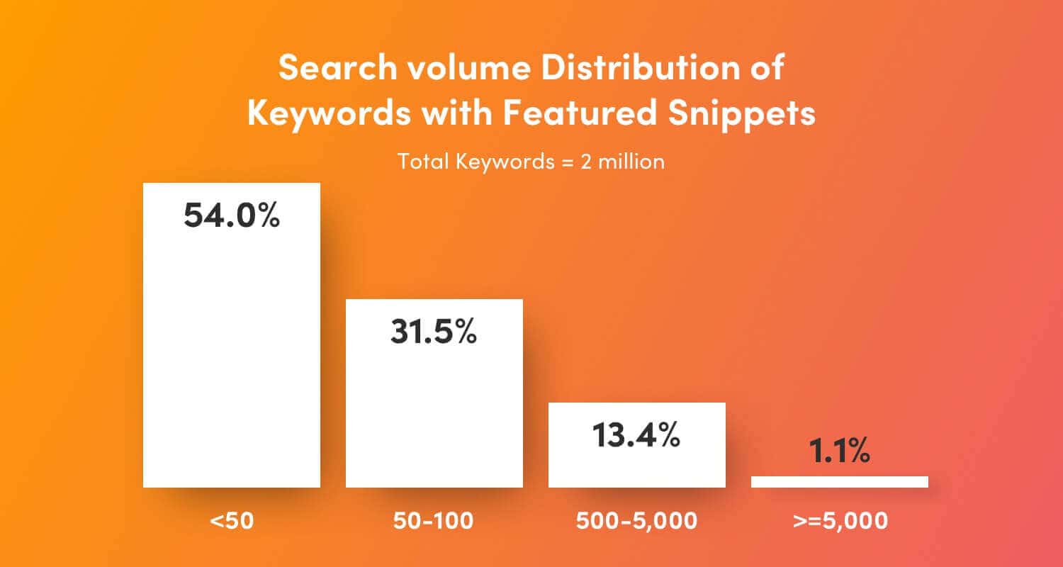 Vital Labs Search volume distribution
