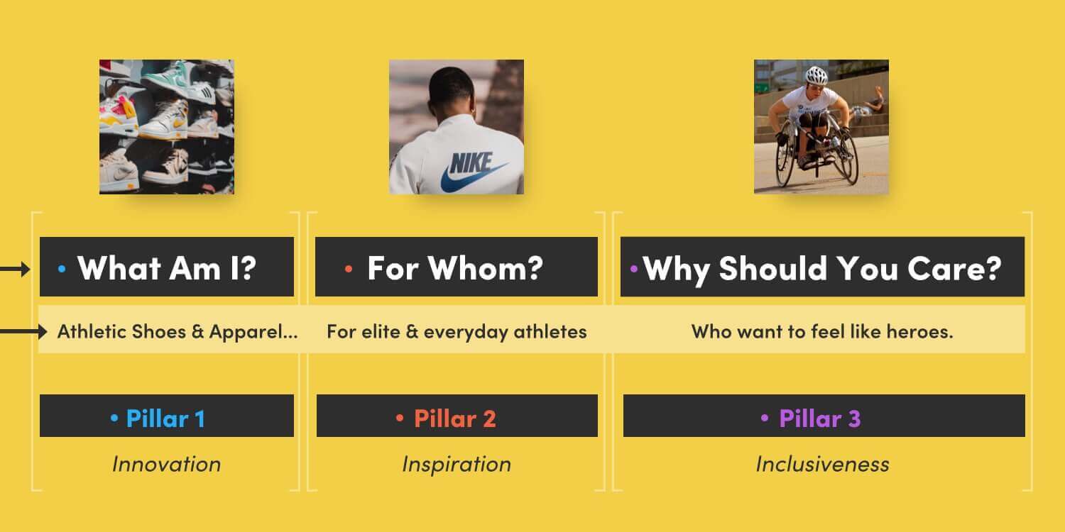 How to Create a Brand Messaging Framework (w/Template) 6 brand messaging framework
