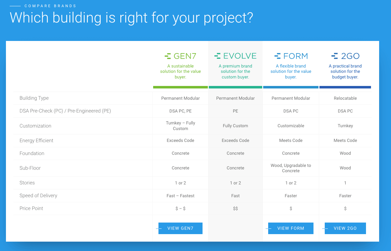 A comparison chart titled: “Which building is right for your project?