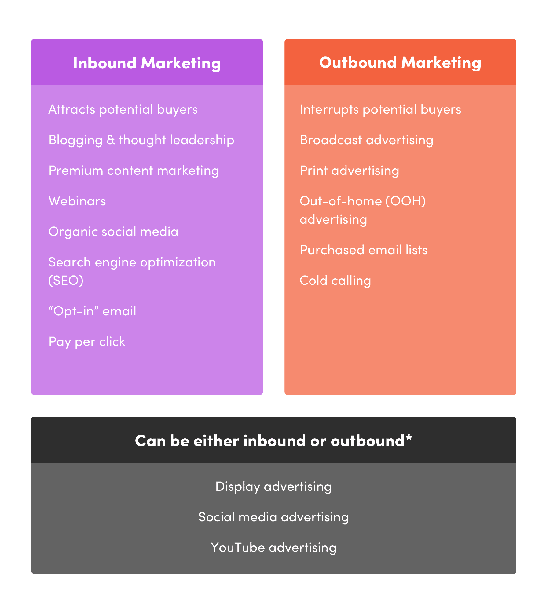 A table showing different aspects and examples of inbound vs. outbound marketing. Includes types of marketing that can be either inbound or outbound.