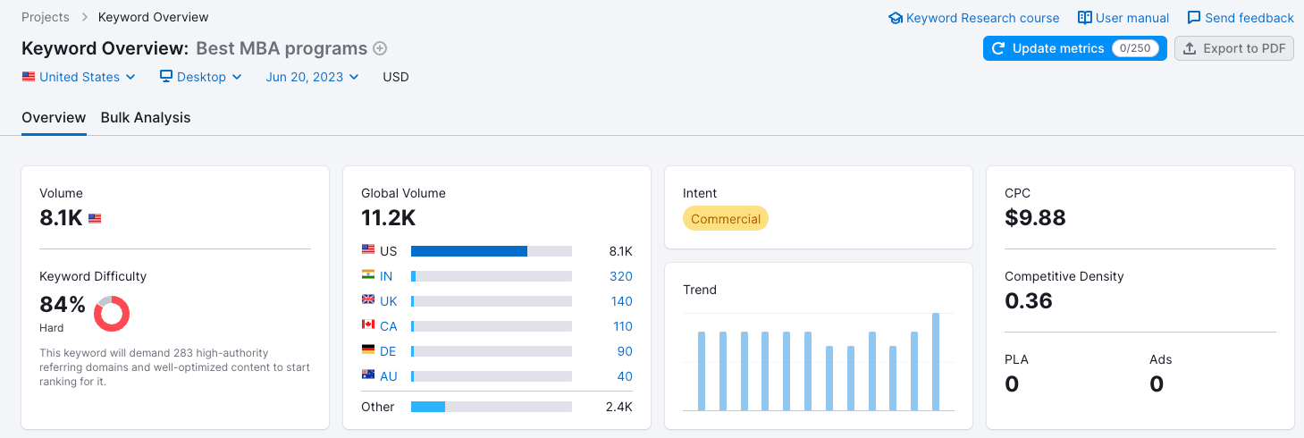 A Semrush keyword report for "Best MBA programs" showing a U.S. search volume of 8.1K and a keyword difficulty score of 84%.