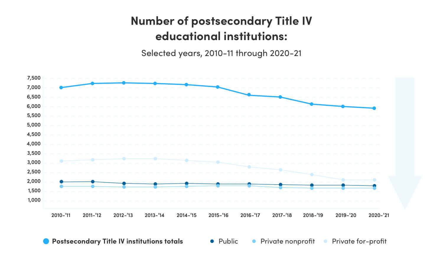 A line chart showing a decrease in the number of higher education institutions by type of institution for the years 2010-2021