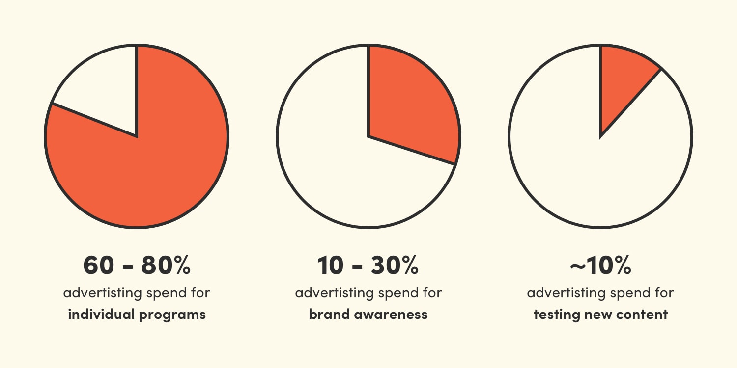 Guide to Higher Education Paid Advertising Budgeting & Strategy 3 Blog Higher Ed PPC Budget Allocation Pie chart 2