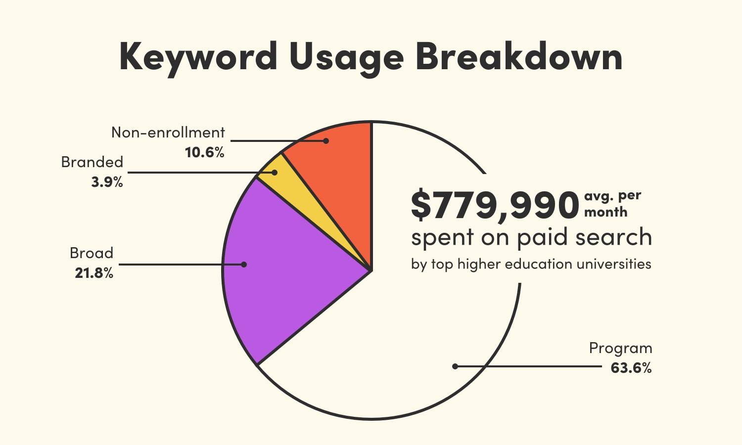 Guide to Higher Education Paid Advertising Budgeting & Strategy 2 A pie chart showing the percentage of PPC budget universities spend on different keyword strategies.