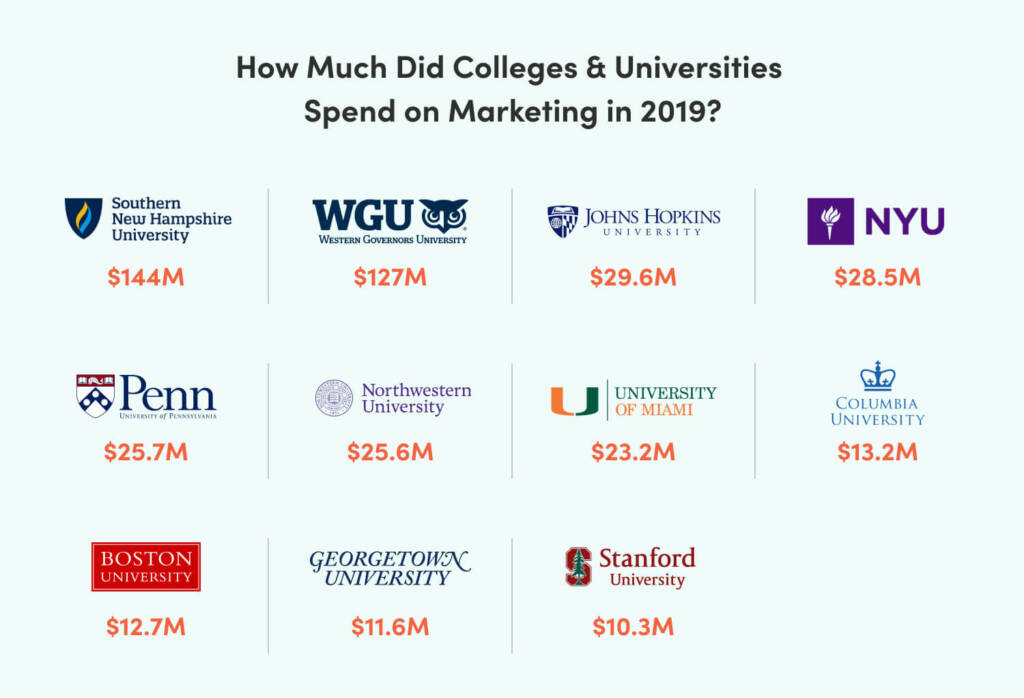 chart of colleges